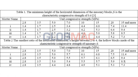 Unit compressive strength (MPa)